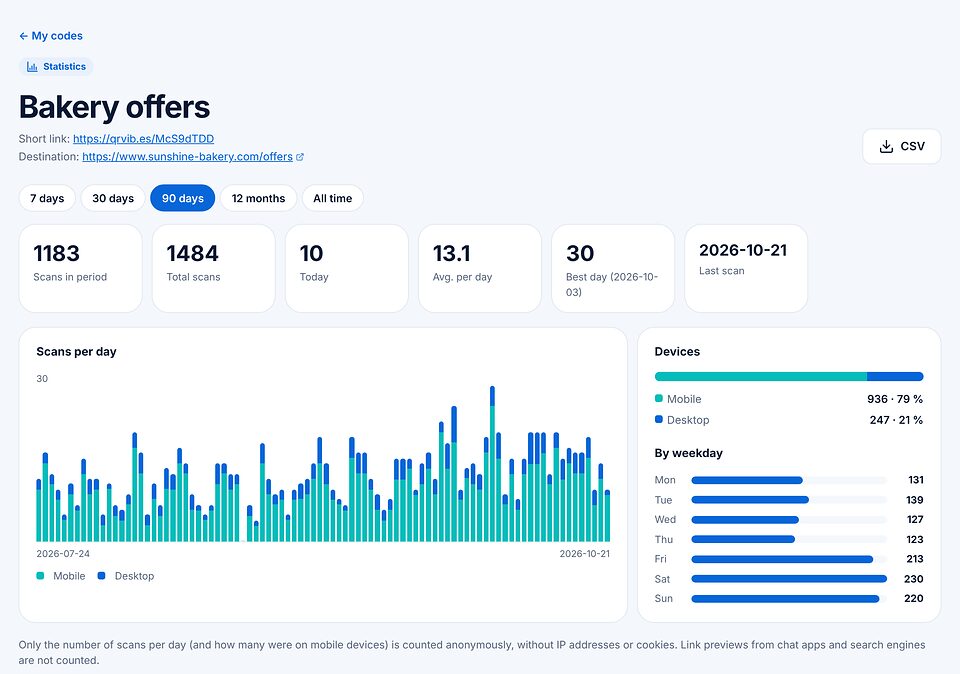 Statistics page of a code with key figures, bar chart of scans per day over 90 days, share of mobile devices and scans by weekday.